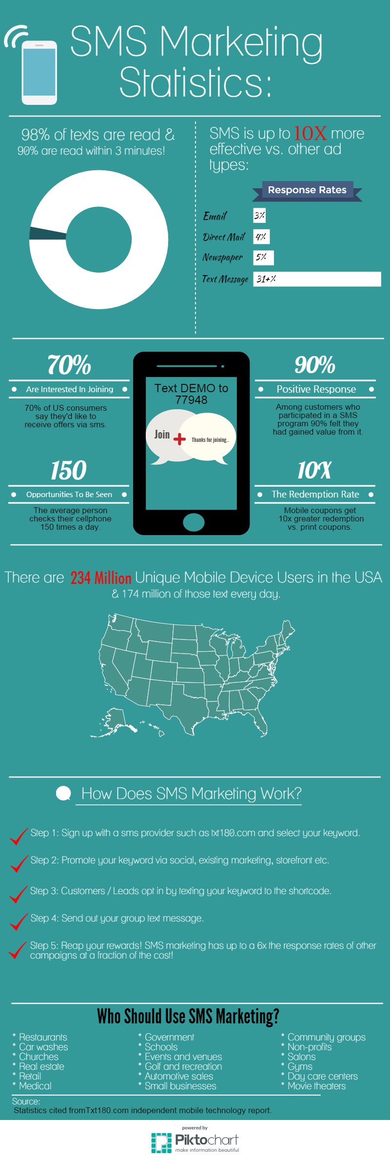 text message marketing statistics