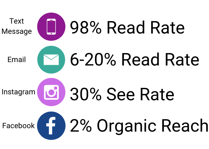 open rates by marketing medium
